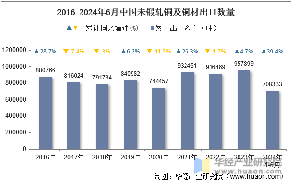 2016-2024年6月中国未锻轧铜及铜材出口数量