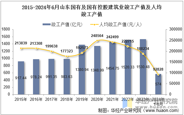 2015-2024年6月山东国有及国有控股建筑业竣工产值及人均竣工产值