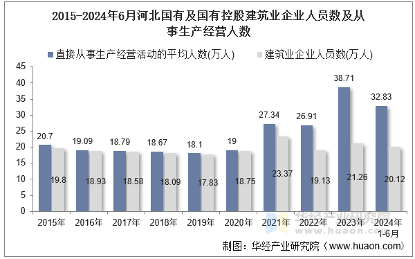 2015-2024年6月河北国有及国有控股建筑业企业人员数及从事生产经营人数