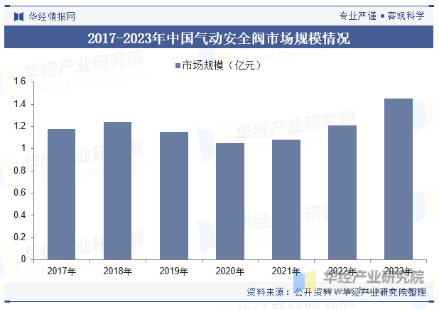 2017-2023年中国气动安全阀市场规模情况
