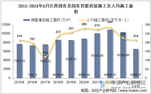 2015-2024年6月江西国有及国有控股房屋施工及人均施工面积