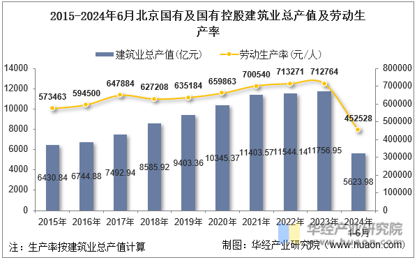 2015-2024年6月北京国有及国有控股建筑业总产值及劳动生产率