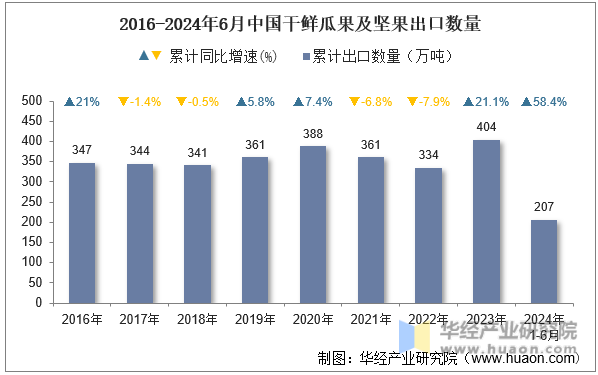 2016-2024年6月中国干鲜瓜果及坚果出口数量