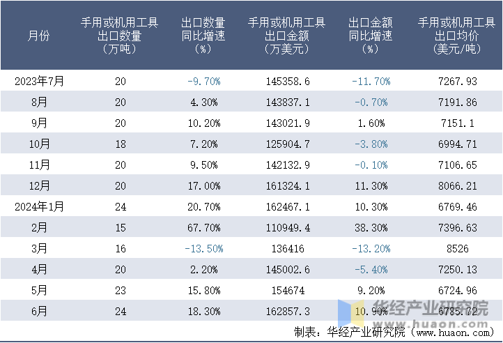 2023-2024年6月中国手用或机用工具出口情况统计表