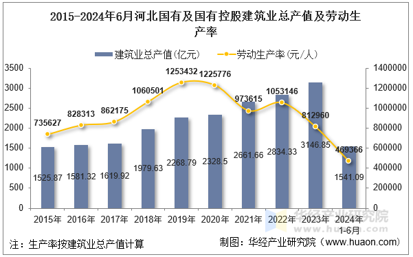 2015-2024年6月河北国有及国有控股建筑业总产值及劳动生产率