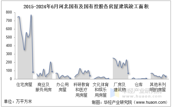 2015-2024年6月河北国有及国有控股各房屋建筑竣工面积