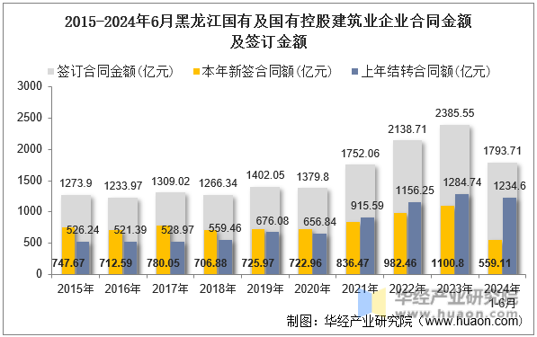 2015-2024年6月黑龙江国有及国有控股建筑业企业合同金额及签订金额