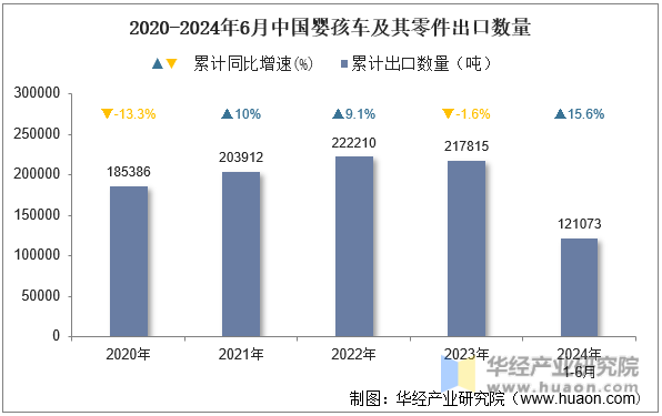 2020-2024年6月中国婴孩车及其零件出口数量