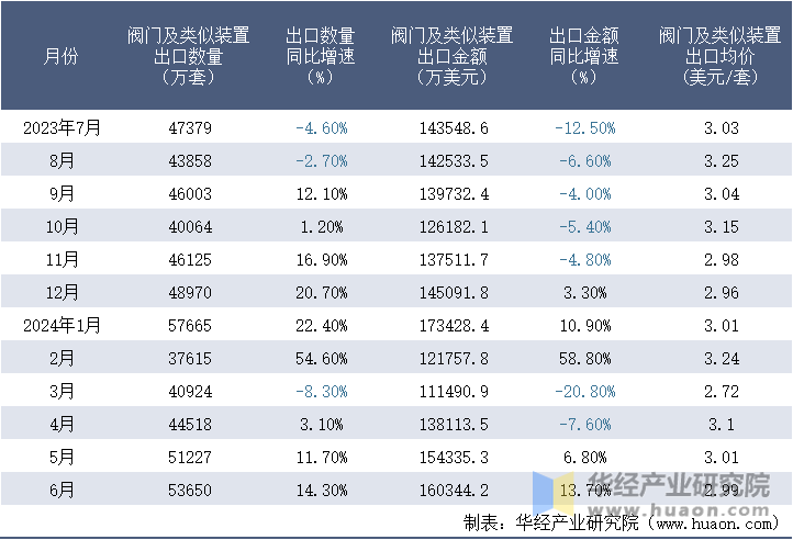 2023-2024年6月中国阀门及类似装置出口情况统计表