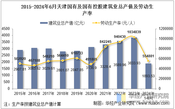 2015-2024年6月天津国有及国有控股建筑业总产值及劳动生产率