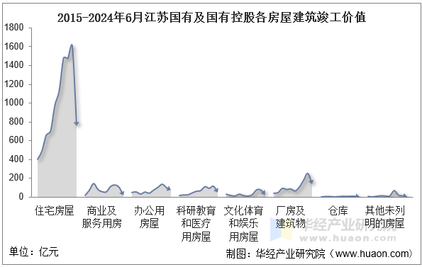 2015-2024年6月江苏国有及国有控股各房屋建筑竣工价值