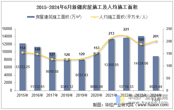 2015-2024年6月新疆房屋施工及人均施工面积