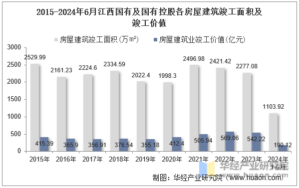 2015-2024年6月江西国有及国有控股各房屋建筑竣工面积及竣工价值