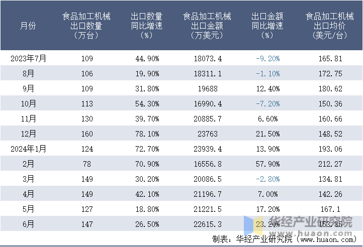2023-2024年6月中国食品加工机械出口情况统计表