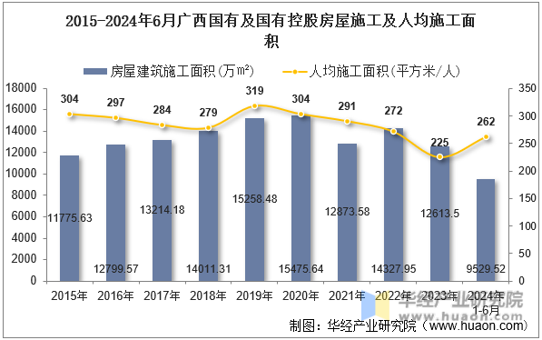 2015-2024年6月广西国有及国有控股房屋施工及人均施工面积