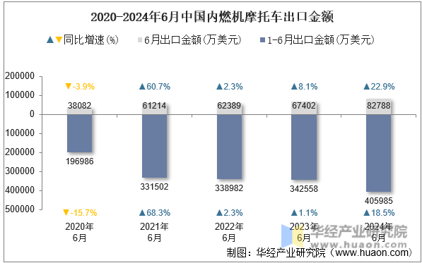 2020-2024年6月中国内燃机摩托车出口金额