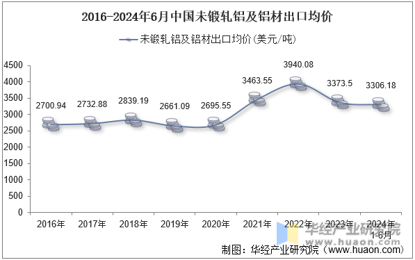 2016-2024年6月中国未锻轧铝及铝材出口均价