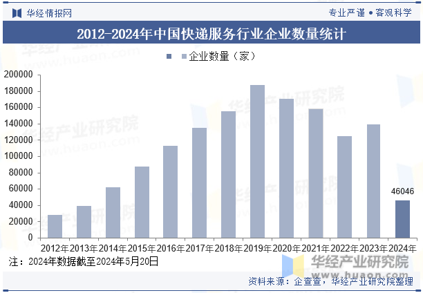 2012-2024年中国快递服务行业企业数量统计