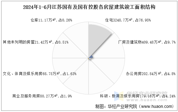 2024年1-6月江苏国有及国有控股各房屋建筑竣工面积结构