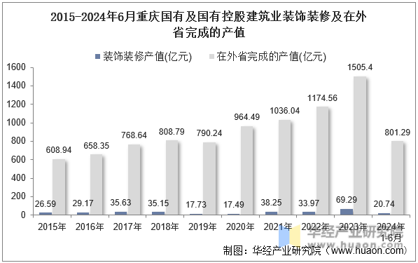 2015-2024年6月重庆国有及国有控股建筑业装饰装修及在外省完成的产值