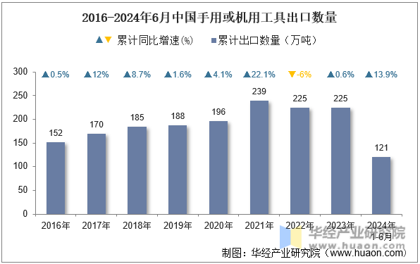 2016-2024年6月中国手用或机用工具出口数量