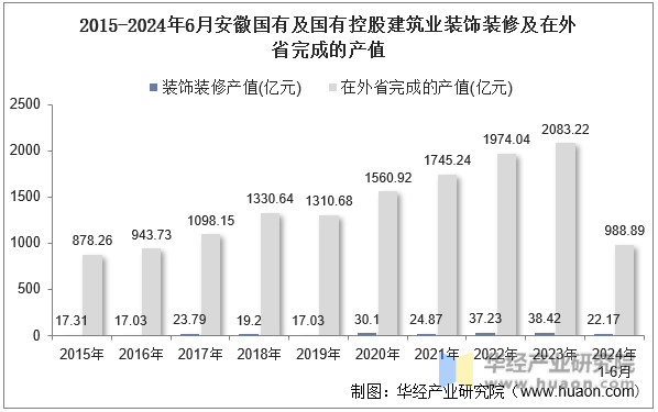 2015-2024年6月安徽国有及国有控股建筑业装饰装修及在外省完成的产值