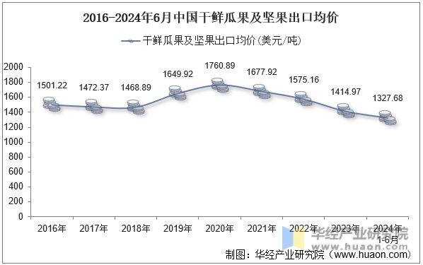 2016-2024年6月中国干鲜瓜果及坚果出口均价