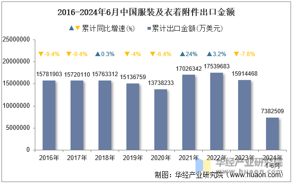 2016-2024年6月中国服装及衣着附件出口金额