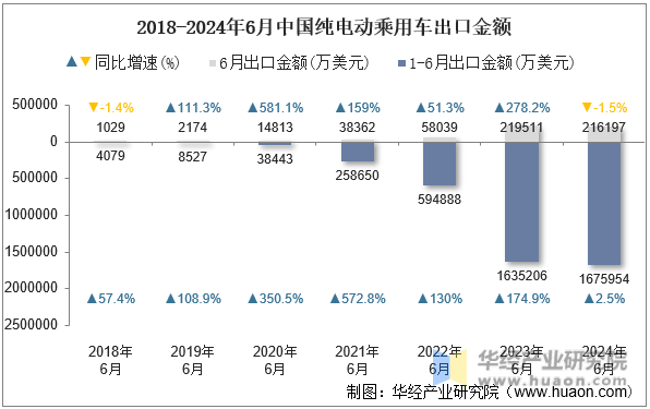 2018-2024年6月中国纯电动乘用车出口金额