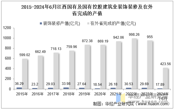 2015-2024年6月江西国有及国有控股建筑业装饰装修及在外省完成的产值
