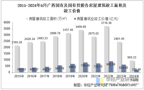 2015-2024年6月广西国有及国有控股各房屋建筑竣工面积及竣工价值