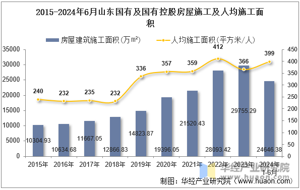 2015-2024年6月山东国有及国有控股房屋施工及人均施工面积