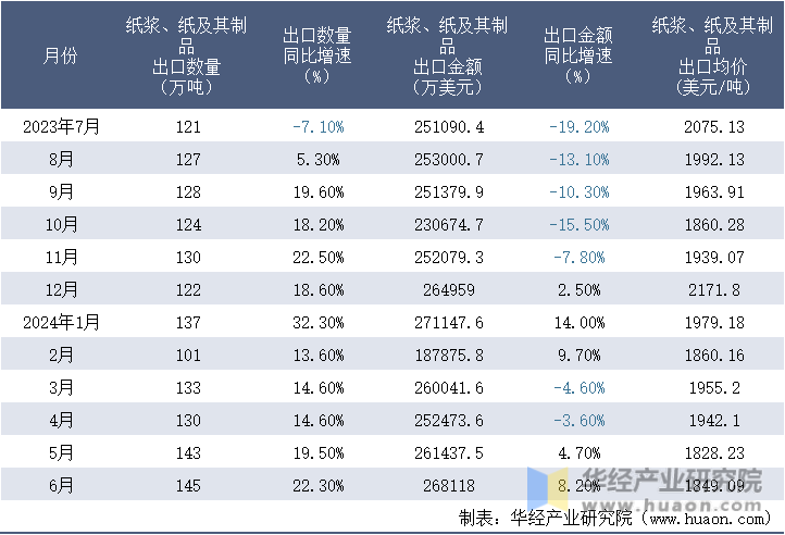 2023-2024年6月中国纸浆、纸及其制品出口情况统计表