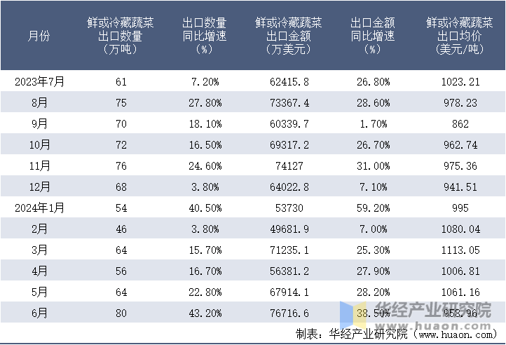 2023-2024年6月中国鲜或冷藏蔬菜出口情况统计表