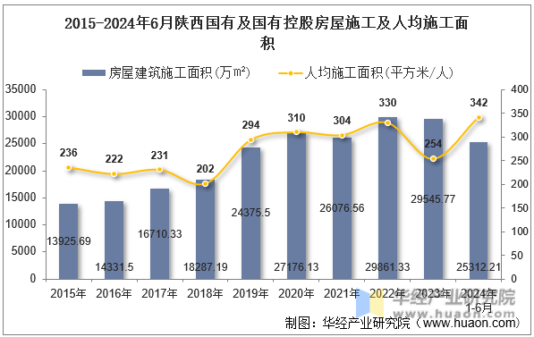 2015-2024年6月陕西国有及国有控股房屋施工及人均施工面积