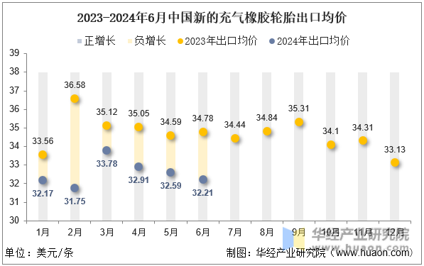 2023-2024年6月中国新的充气橡胶轮胎出口均价