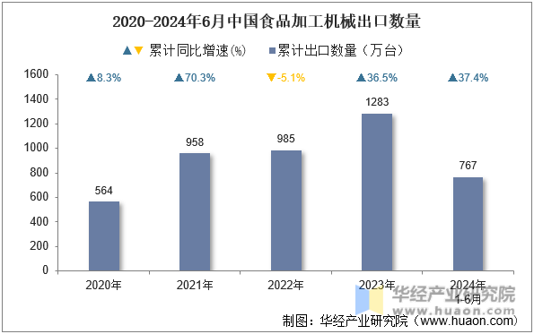 2020-2024年6月中国食品加工机械出口数量