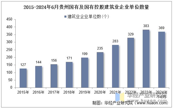 2015-2024年6月贵州国有及国有控股建筑业企业单位数量