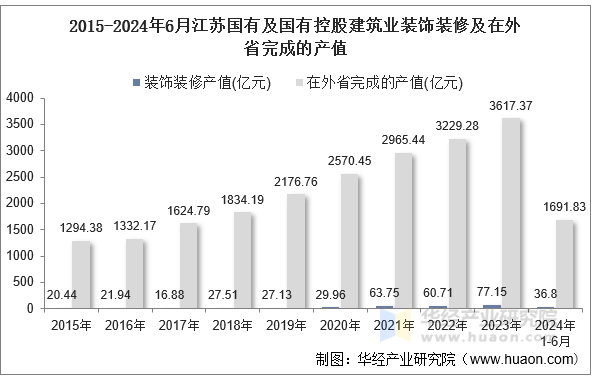 2015-2024年6月江苏国有及国有控股建筑业装饰装修及在外省完成的产值