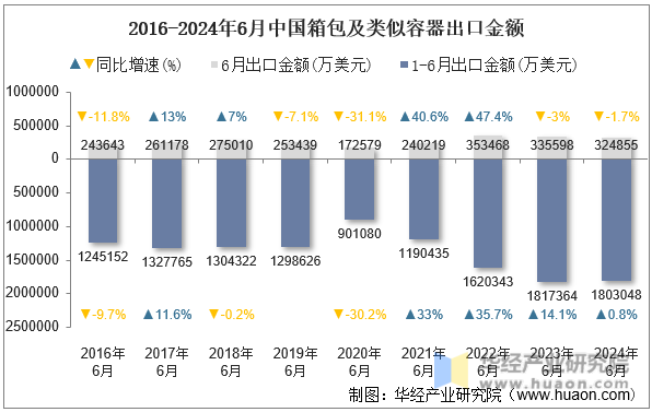 2016-2024年6月中国箱包及类似容器出口金额