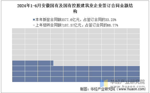 2024年1-6月安徽国有及国有控股建筑业企业签订合同金额结构