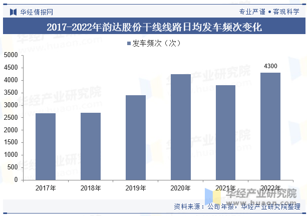 2017-2022年韵达股份干线线路日均发车频次变化
