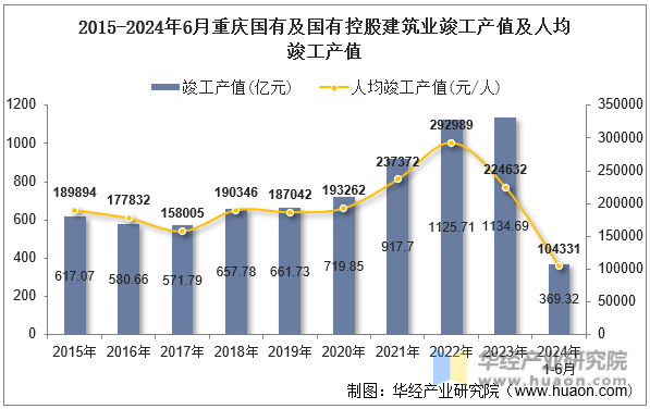 2015-2024年6月重庆国有及国有控股建筑业竣工产值及人均竣工产值
