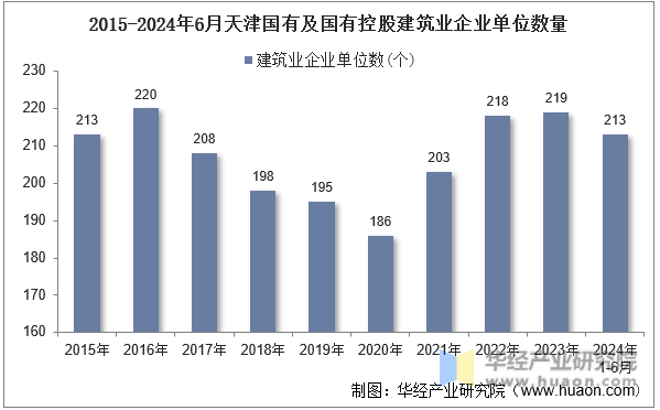 2015-2024年6月天津国有及国有控股建筑业企业单位数量