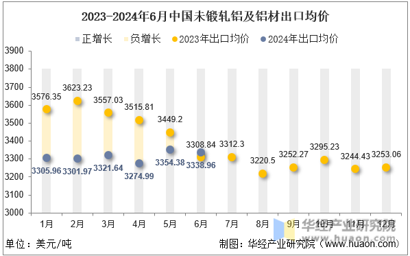 2023-2024年6月中国未锻轧铝及铝材出口均价