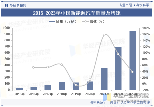 2015-2023年中国新能源汽车销量及增速