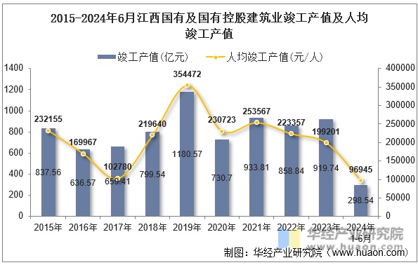 2015-2024年6月江西国有及国有控股建筑业竣工产值及人均竣工产值