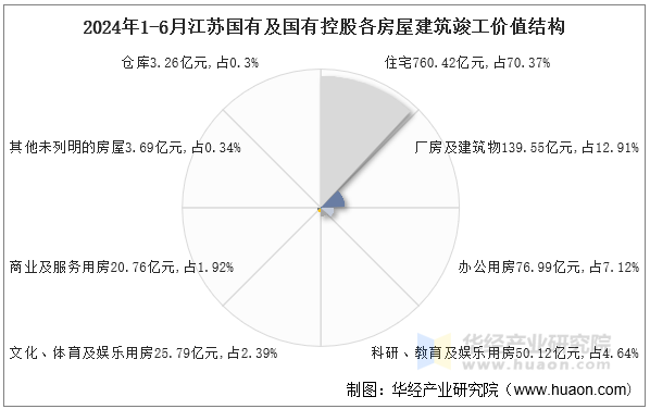 2024年1-6月江苏国有及国有控股各房屋建筑竣工价值结构