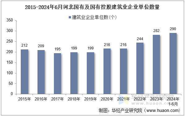 2015-2024年6月河北国有及国有控股建筑业企业单位数量