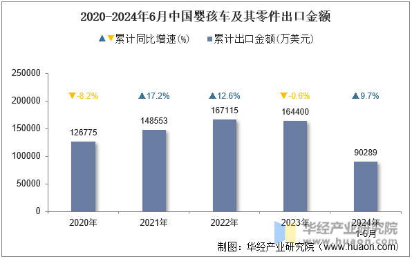 2020-2024年6月中国婴孩车及其零件出口金额
